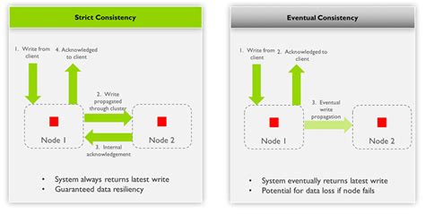 What Is Strict Consistency Vs Eventual Consistency Cohesity