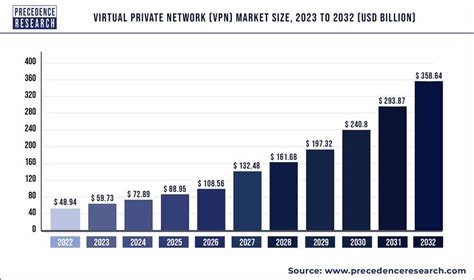 Virtual Private Network Vpn Market Size At Around Us 35864 Bn In 2032