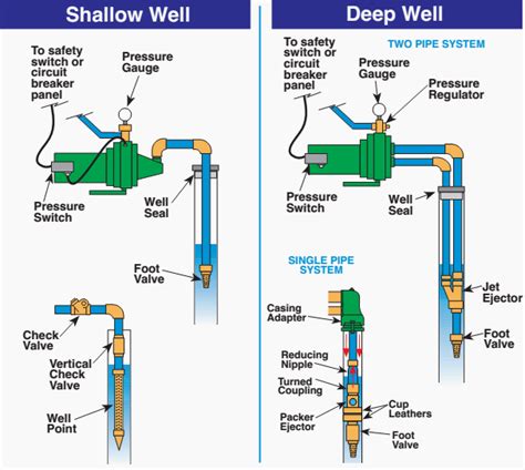 3 Types Of Well Pumps Applications Linquip
