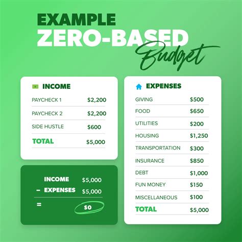 Zero Balance Budget Template