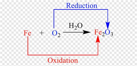 Reacción Redox Orgánica Roya Química Reacción Química Hierro Azul