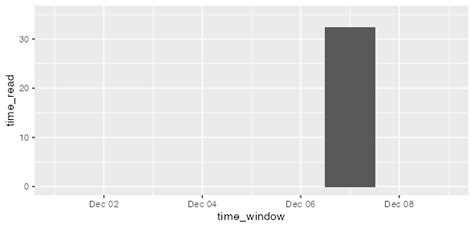 R Setting Limits With Scale X Datetime Silently Drops Bar In Ggplot