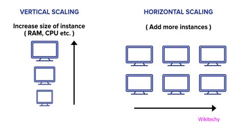 What Is Vertical Scaling And Horizontal Scaling Mongodb