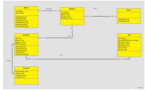 Class Diagram For Online Shopping System