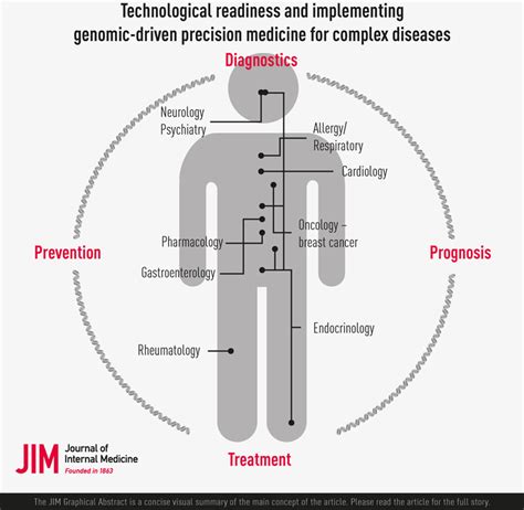 Technological Readiness And Implementation Of Genomic‐driven Precision