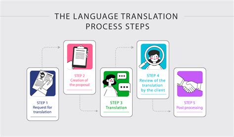 The Language Translation Process Explained Step By Step Ehlion