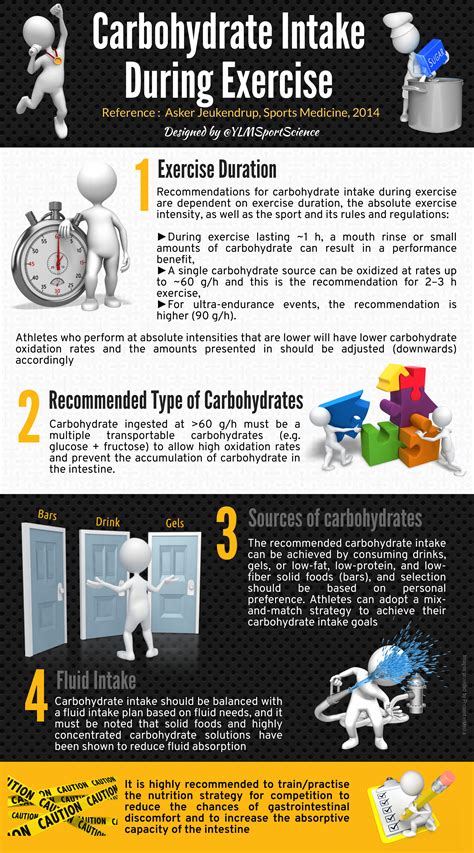 Carbohydrate Intake During Exercise How Much Is Needed Ylmsportscience