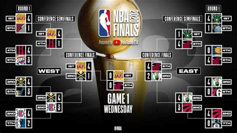 Playoffs Nba Le Tableau Complet Sportfr