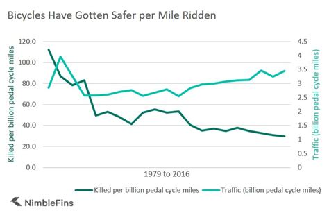 To 999 c.c., and since these bikes are traditionally weekend only bikes, you can. How Dangerous Is Cycling? | NimbleFins