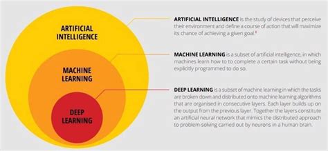 Different artificial intelligence entities are built for different purposes, and that's how they vary. Deep learning. What is it? Complete Idiot's Guide. - Data ...