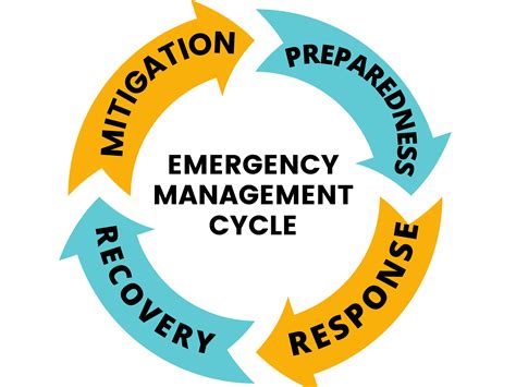 The American Emergency Management And Public Health Preparedness System