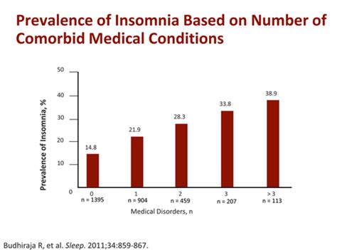Hot Topics In Insomnia Diagnosis And Management In Older Adults