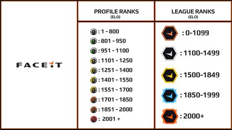 Faceit Profile Ranks And League Ranks Updated Rbattalion1944