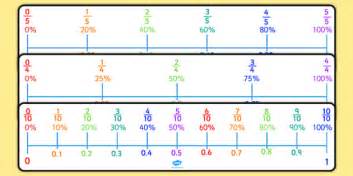 Percentages Decimals And Fractions Number Line Pack