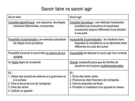 ppt savoir faire vs savoir agir powerpoint presentation free download id 6202465