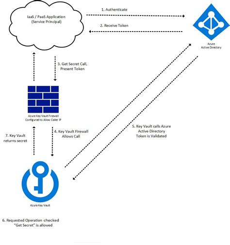 Authenticate To Azure Key Vault Microsoft Learn