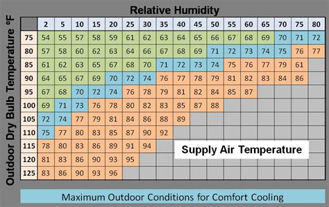 Cooling Air Temperatures That Can Be Achieved By A Direct Evaporative