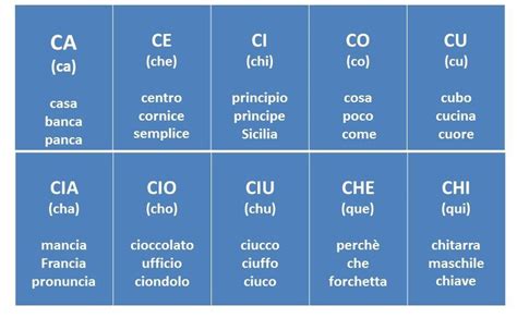Cómo Pronunciar Las Letras En Italiano Italian Vocabulary Italian