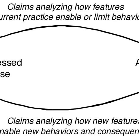 Pdf Hci Models Theories And Frameworks Toward A Multidisciplinary