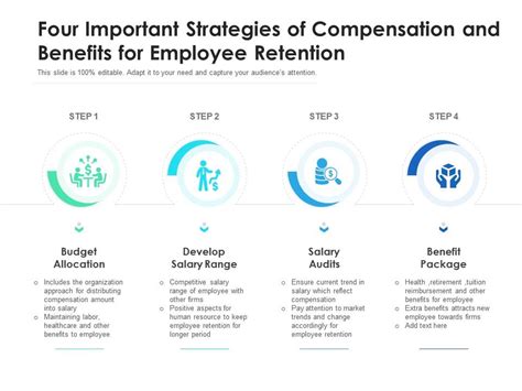 Four Important Strategies Of Compensation And Benefits For Employee
