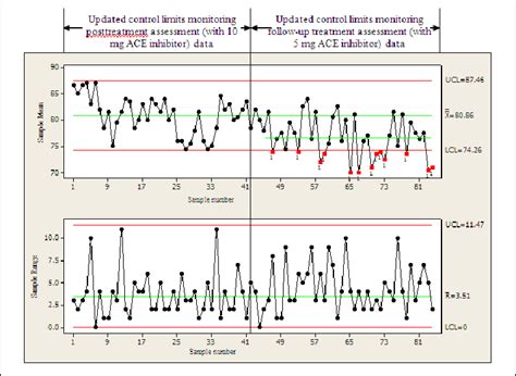The R X And Charts With Updated Control Limits Monitoring Posttreatment
