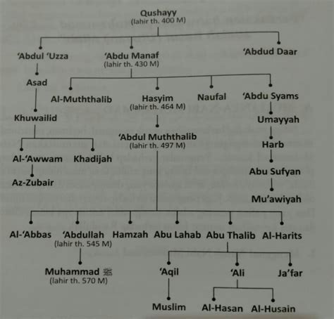 Nasab Lengkap Nabi Muhammad Saw Serta Nama Nama Lain Beliau Abufadlicom