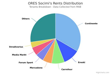 Ores Predicts That 64 Of Its Rents Will Not Be Impacted Iberian Property