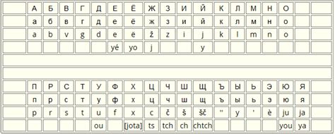 Conversion en ligne pour convertir un texte russe écrit en alphabet cyrillique vers l'alphabet latin. tout savoir avant votre voyage en Russie