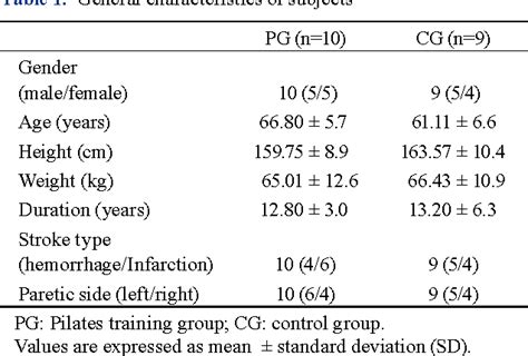 Table 1 From The Effects Of Pilates Exercise Training On Static And