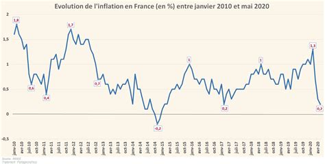 Inflation is what happens when the price of almost all goods and services increase, while the value of the dollar decreases. Évolution de l'inflation en France (Graphique)