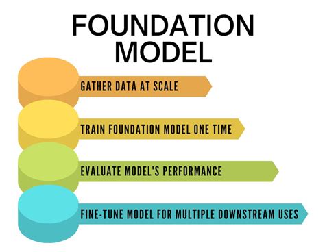 What Are Foundations Models In Ai Definition From Techopedia