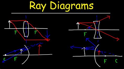 Each shape has a text. Ray Diagrams - YouTube