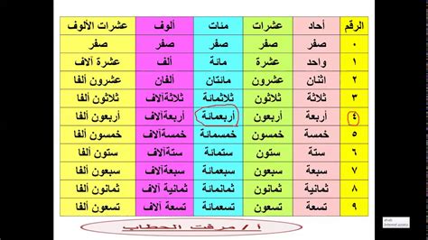 كتابة الأعداد بالحروف العربية