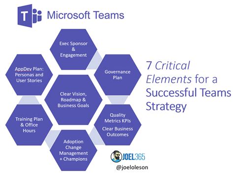 Microsoft Teams 7 Elements For Successful Strategy And Planning