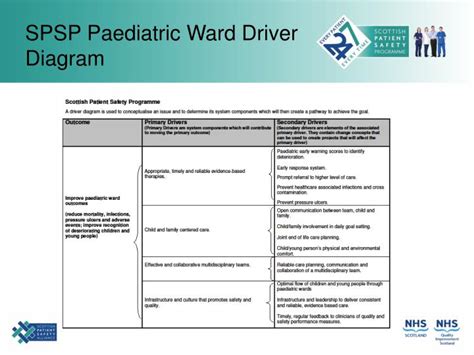 Ppt The Scottish Patient Safety Paediatric Programme General Ward
