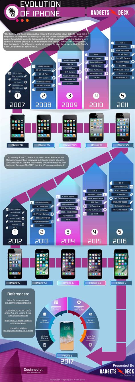 The Evolution Of The Iphone Infographic The Mac Observer