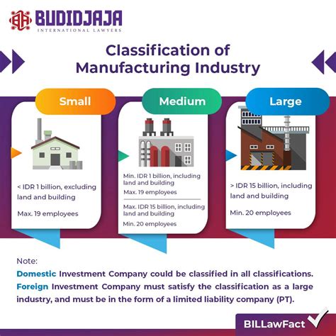 Classification Of Manufacturing Industry Budidjaja International Lawyers