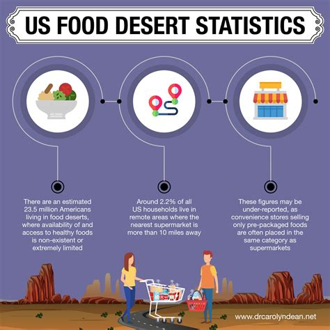 The usda defines food deserts as places where residents must travel more than a mile (1.6 km) to reach a supermarket. Invisible Minerals Part 2 by in 2020 | Desert recipes, Us ...