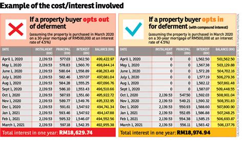 In comparison, personal loans and hire purchase loans come with flat rate interest, meaning the interest remains the same during the entire loan a typical housing loan in malaysia would see the borrower making monthly payments for a certain period of time, also known as the loan tenure, until. Should you opt out of the loan deferment? | EdgeProp.my