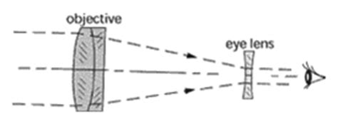 I have been trying a lot of times to set up a galilean telescope but i can not make it. Optical Society of America: Exploring the Science of Light ...