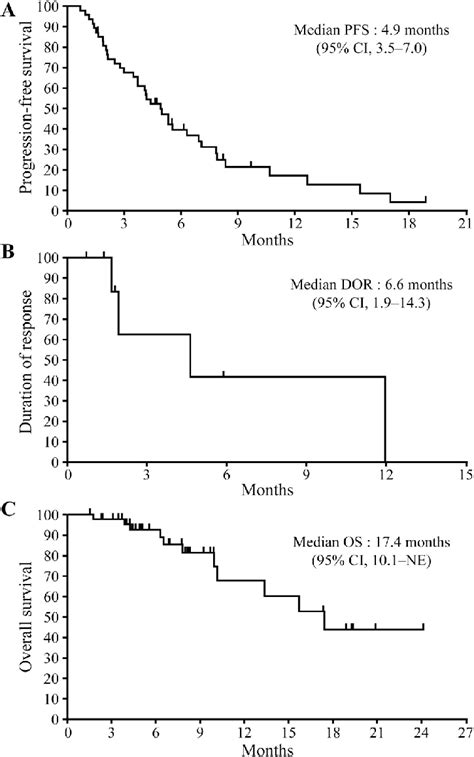 Kaplan Meier Curves For A Progression Free Survival B Duration Of