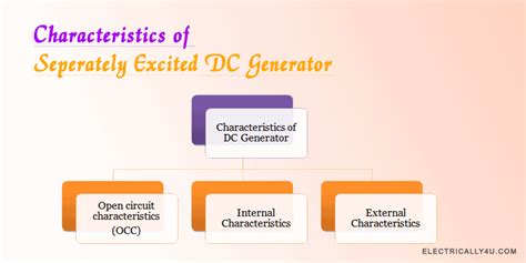 In a separately excited generator the field coils are excited from a separate source like a dc battery may be or any other small generator. Characteristics of separately excited DC Generator