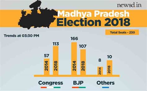 Madhya Pradesh Election Result Live Updates See Saw Game Continues Congress Leads On