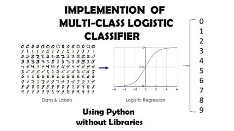 Multi Class Logistic Regression Implementation From Scratch In Python