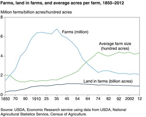 Agriculture And Food Statistics Usda Charts The Essentials Carolina