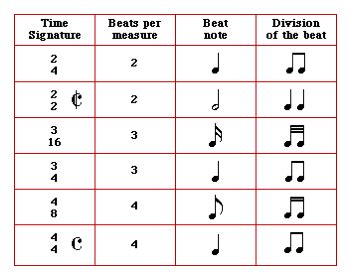 A meter signature (or time signature) is a set of two numbers, one placed on top of the other, used to (as will be explained later, the above definition of the time signature is not absolutely accurate for a. Simple Meter