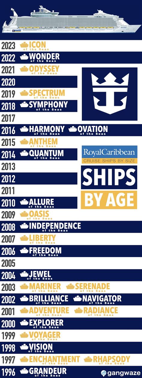 Royal Caribbean Ships By Age Infographic From Newest To Oldest