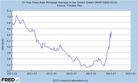 30 Year Mortgage Rates Going Up Or Down