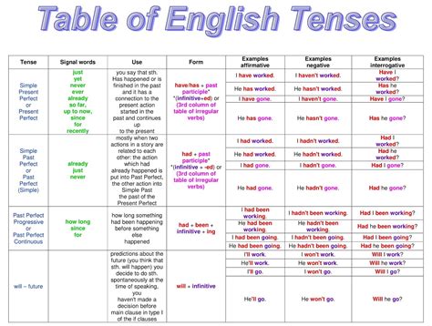 English Grammar Verb Tense Chart With Images Easy