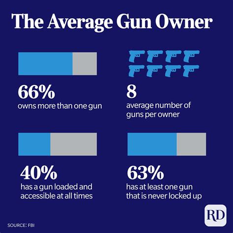 Gun Violence Statistics In The United States In Charts And Graphs